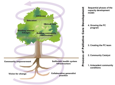 Development Tree